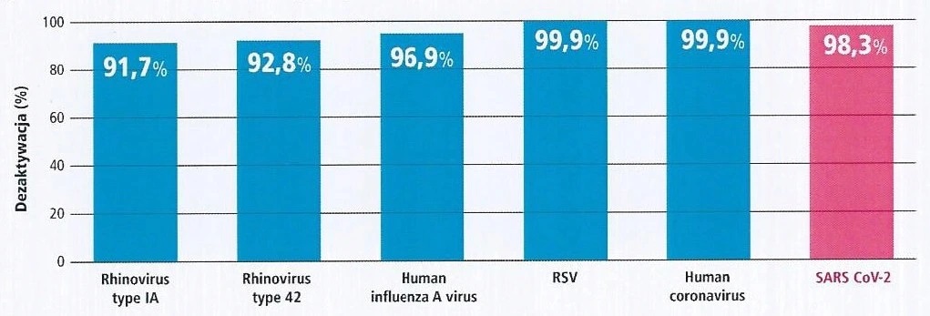 skuteczność inaktywacji wirusów viruprotect