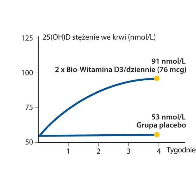 Wykres badania wchłaniania bio-witaminy D3